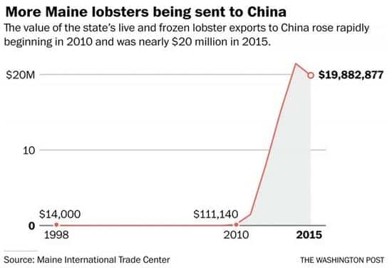  中国“吃货”如何解救美国龙虾小镇
