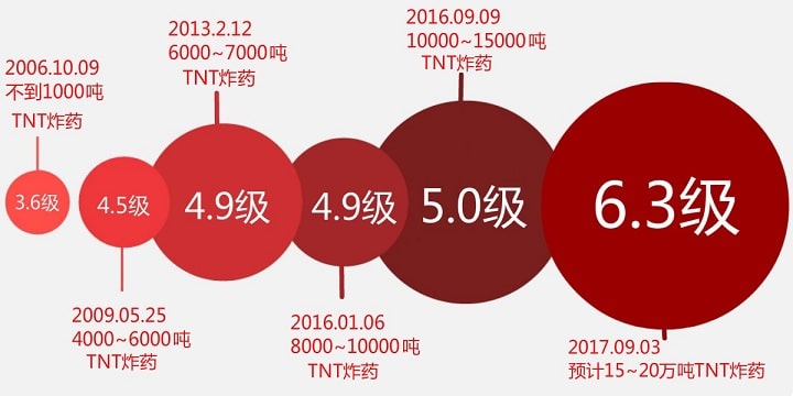  朝核问题未来发展的几种结果