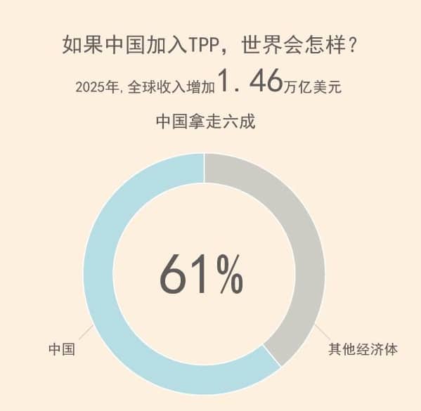  数据：如果中国加入TPP