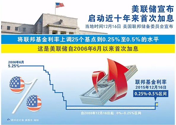 美国加息了，我们怎么办?