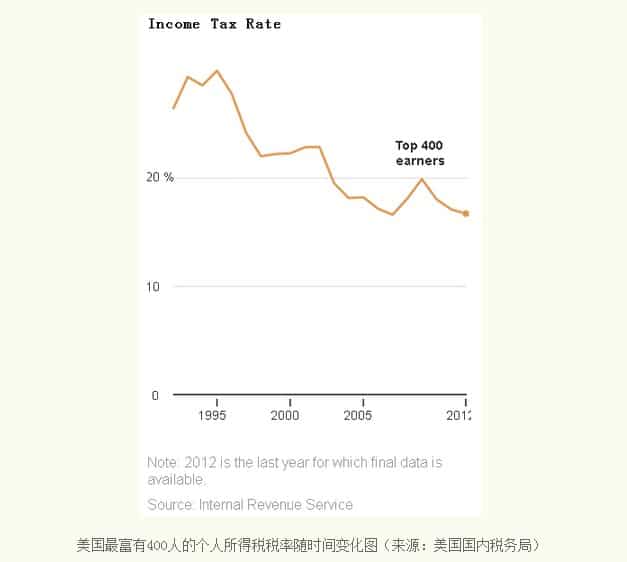 美国的“私人税收制度”在帮助富豪阶层合法偷逃数十亿美元税款