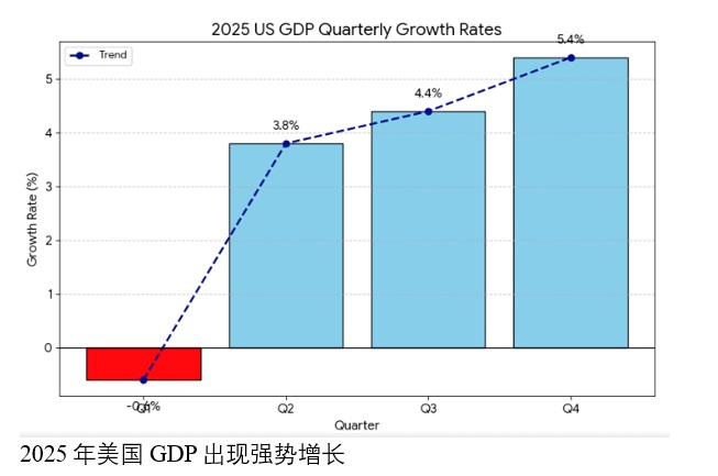 从数据看2025年的美国经济